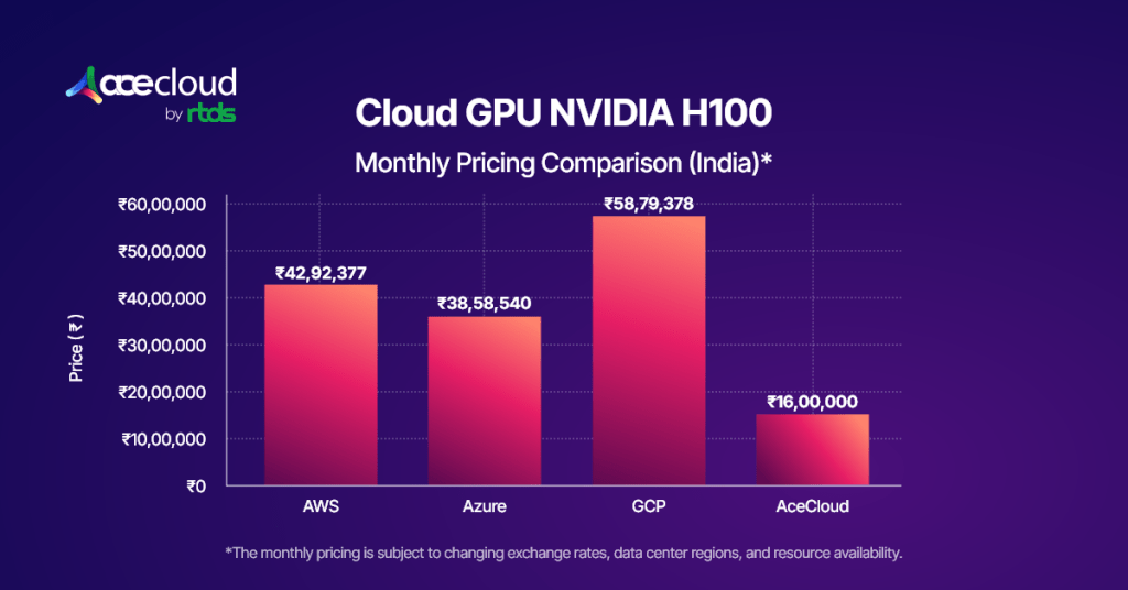 Nvidia H100 Monthly Pricing Comparison (India)