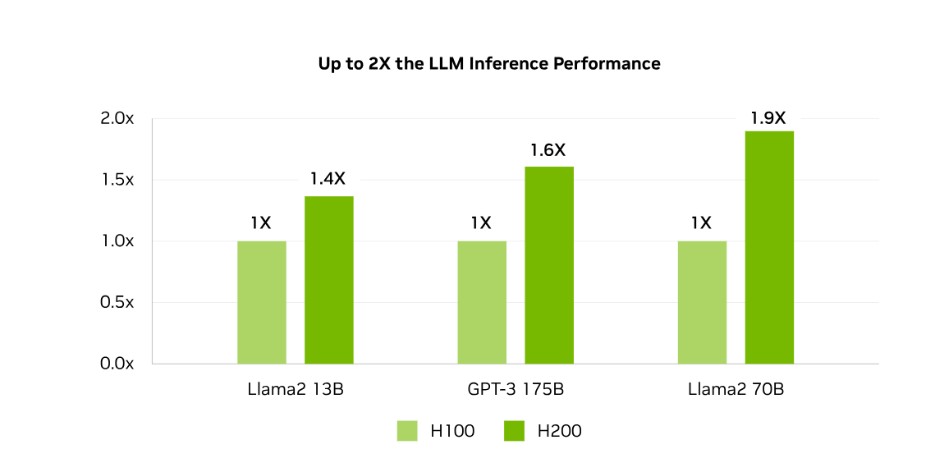 Nvidia h100 vs Nvidia h200