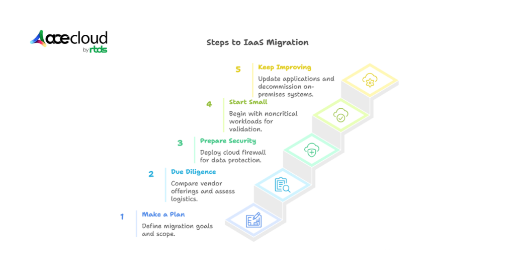 IaaS Migration