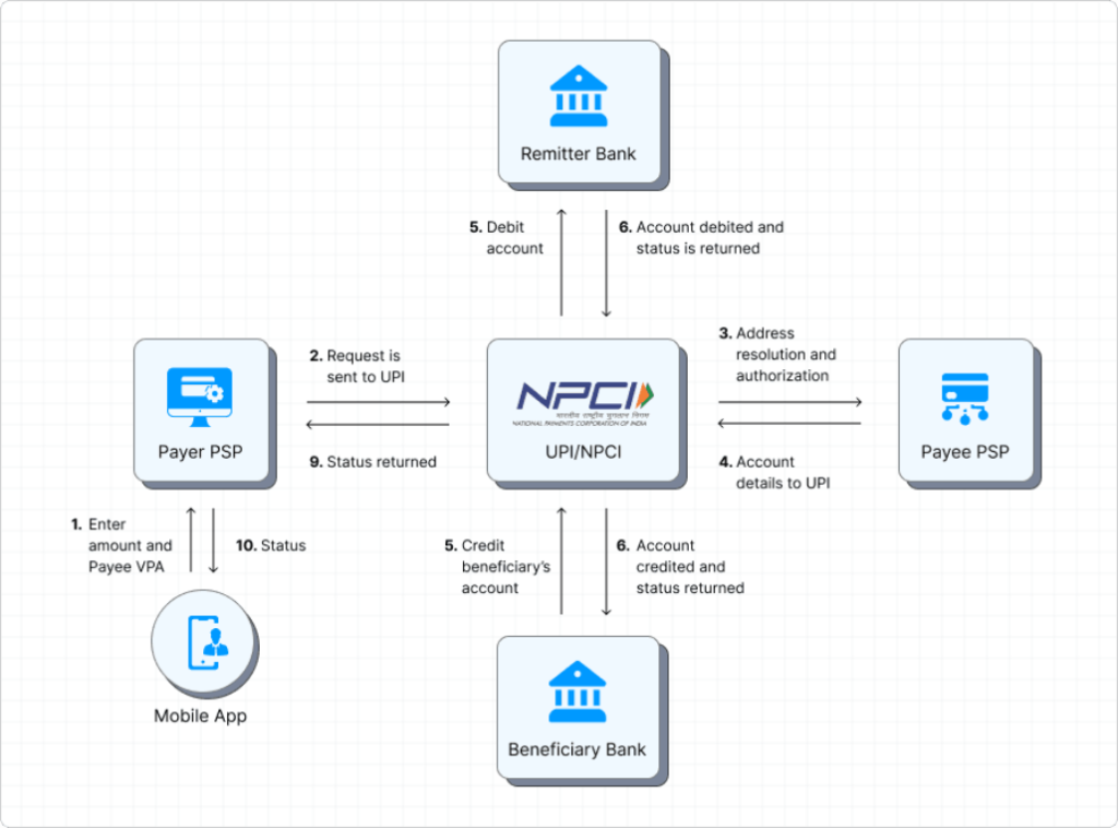 Sample UPI Payment Flow