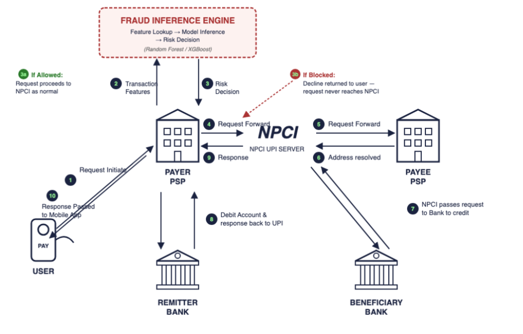 UPI Payment Flow and role of Fraud Inference Pipeline