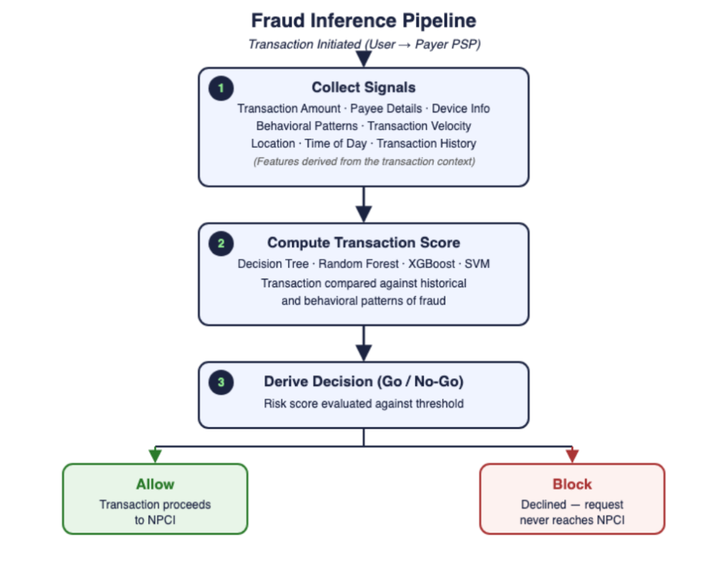 Steps in the Fraud Inference Pipeline