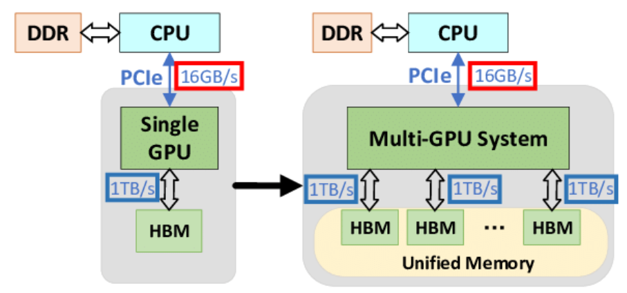 The PCIe bus