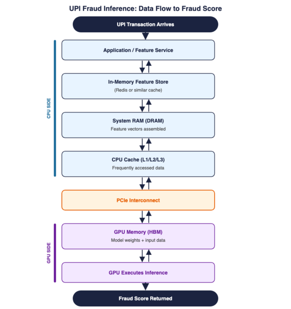 Memory aspects w.r.t CPU and GPU in inference pipeline