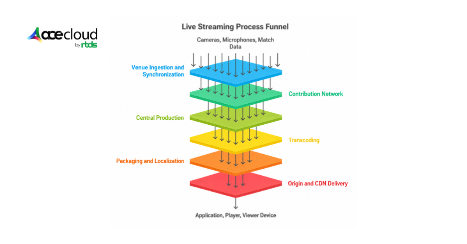 Live Streaming Infrastructure