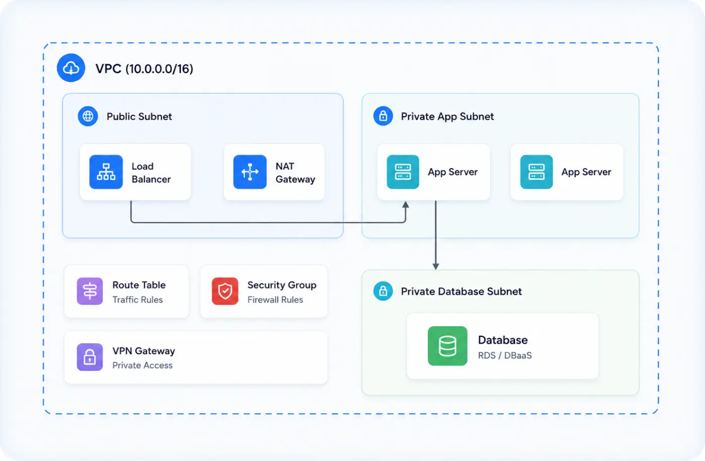 vpc_process