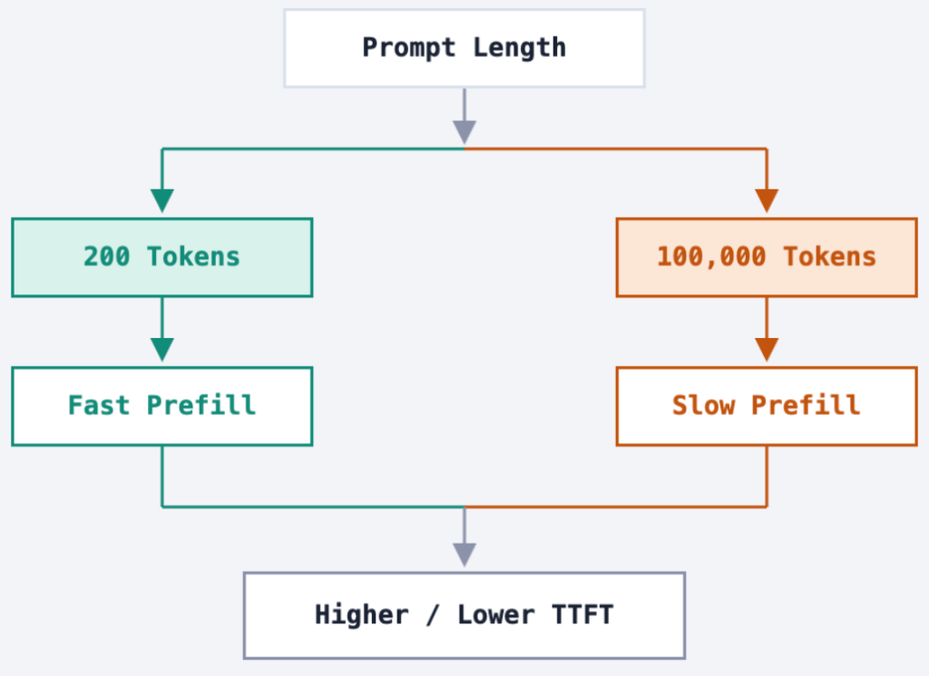 The Prefill Phase