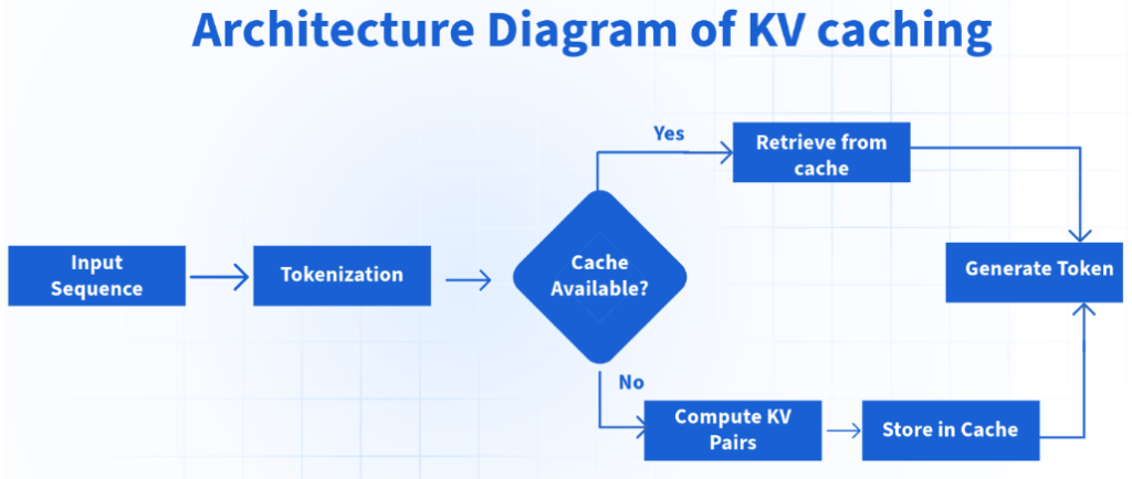 Top-level architecture of KV Caching