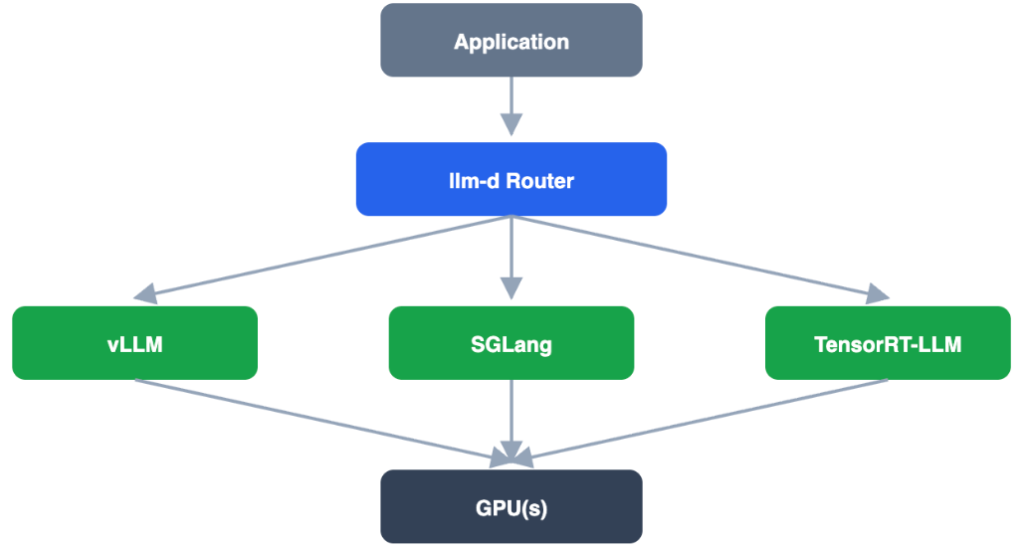 llm-d orchestration/routing layer