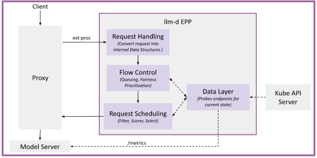 The EPP pipeline