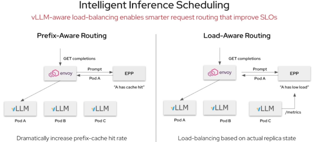 Prefix-Aware Routing vs. Load-Aware Routing