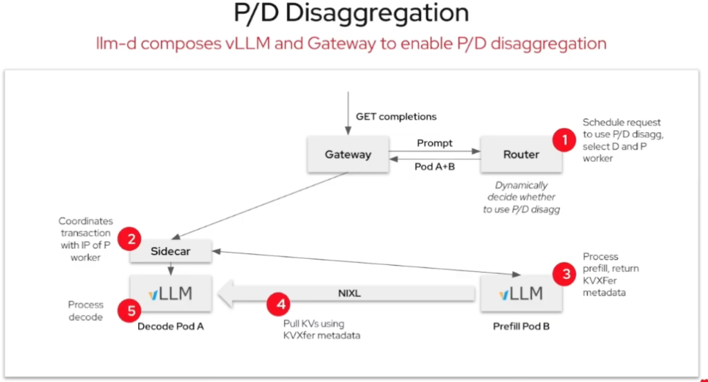 Prefill/Decode Disaggregation