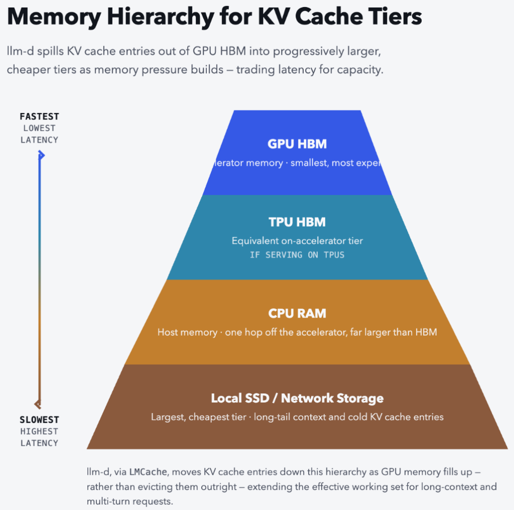 KV Cache Offloading [Image generated using AI]