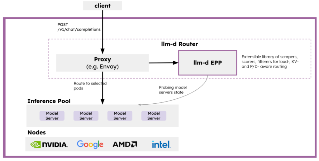 llm-d architecture