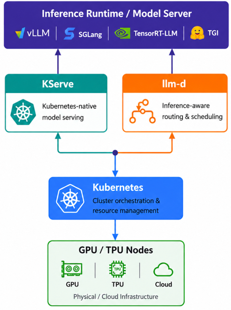 LLM Serving Ecosystem