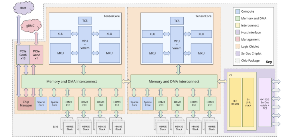 System Architecture - Google Ironwood TPU