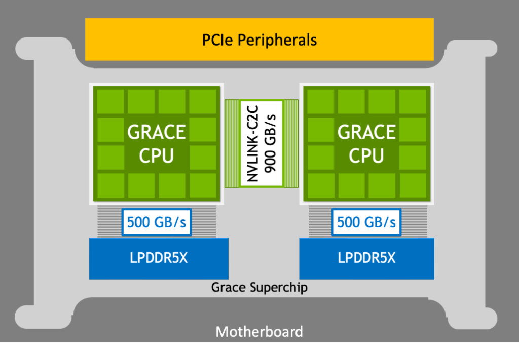 NVIDIA Grace CPU Superchip with 900 GB/s NVLink-C2C