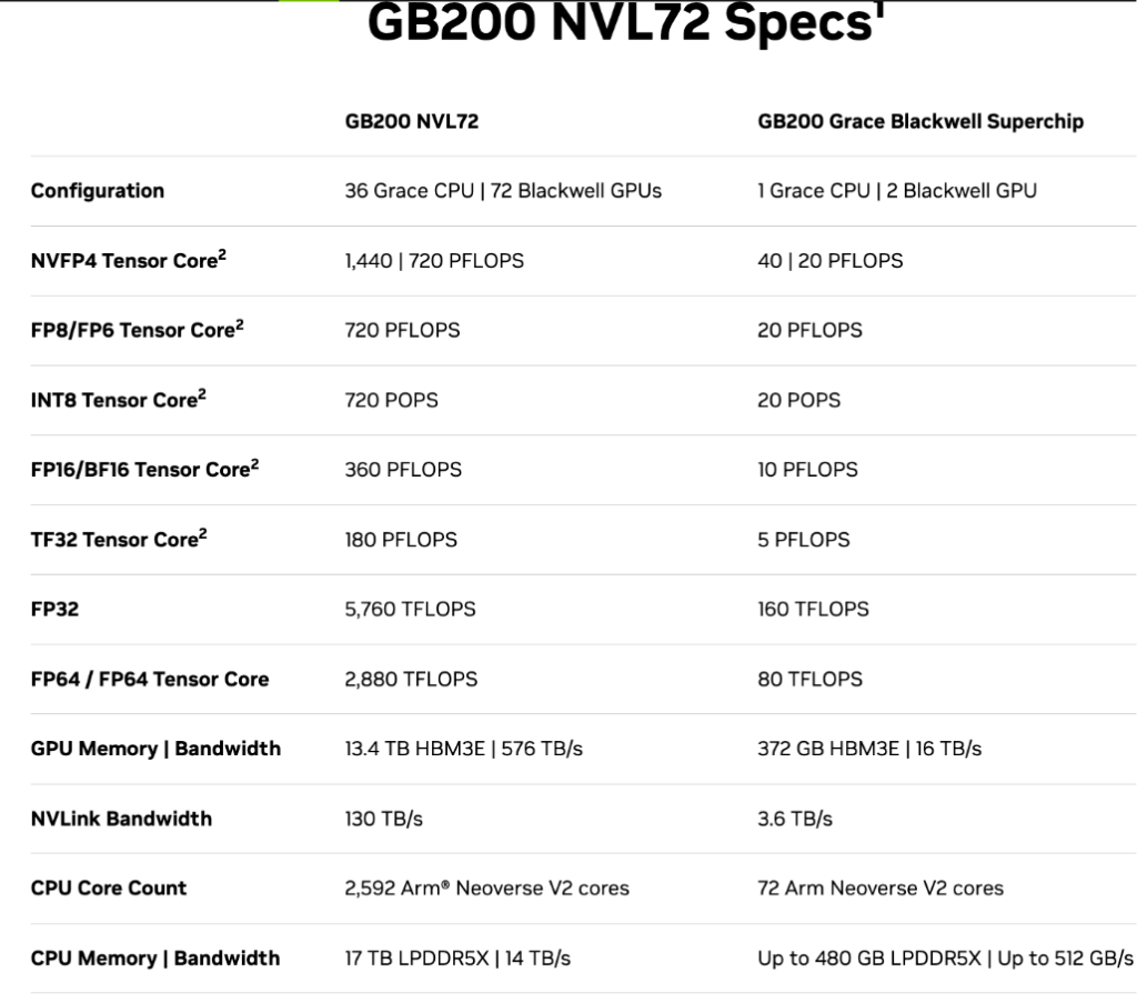 GB200 NVL72 system-level specifications