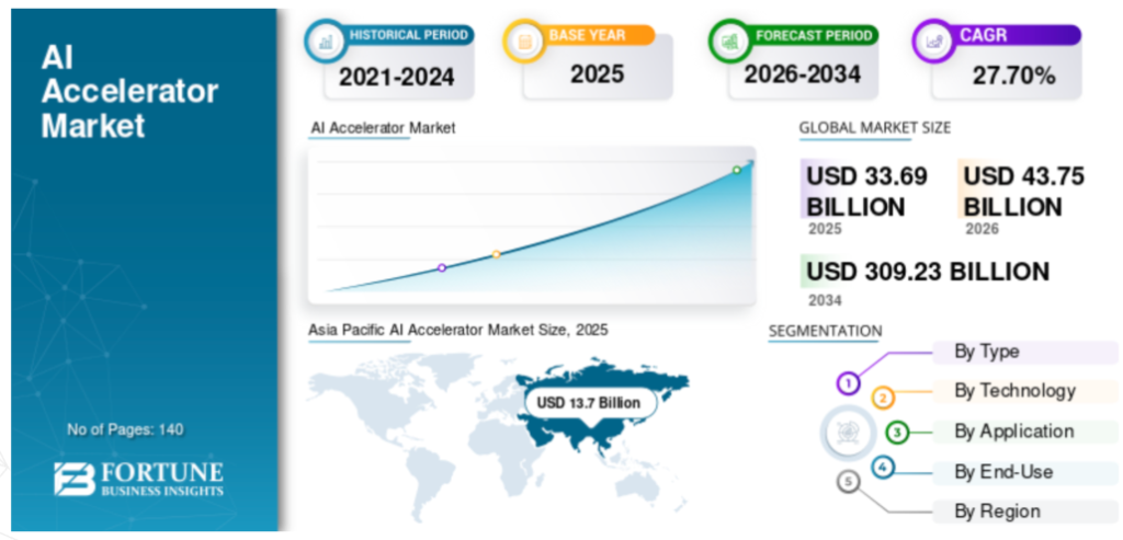 AI Accelerator Market Size