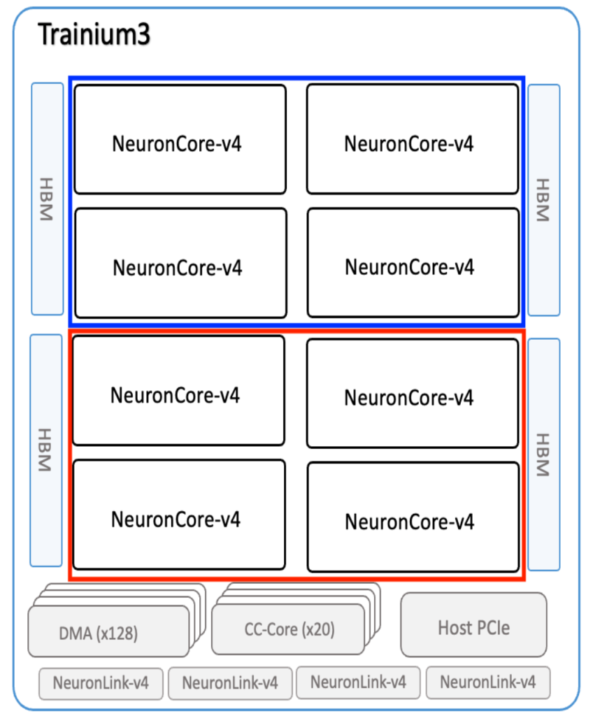 AWS Trainium3 Architecture Diagram