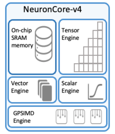NeuronCore-v4 Architecture Diagram