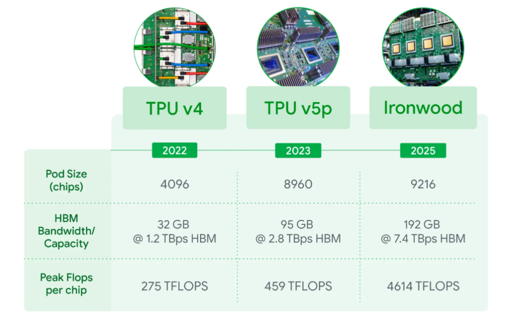 Google’s TPU power efficiency relative to the earliest generation Cloud TPU