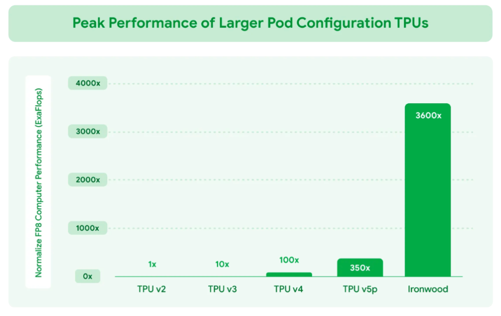 Improvement in the total FP8 peak flops performance relative to TPU v2